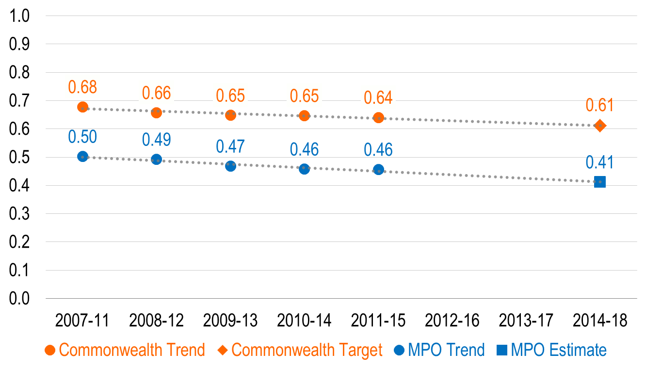 Figure 2: Fatality Rate per 100 Million Vehicle-Miles Traveled
This chart shows trends in the fatality rate per 100 million vehicle-miles traveled for the Commonwealth of Massachusetts and the Boston region. Trends are expressed in five-year rolling averages. The chart also shows the Commonwealth’s calendar year 2018 target.  
